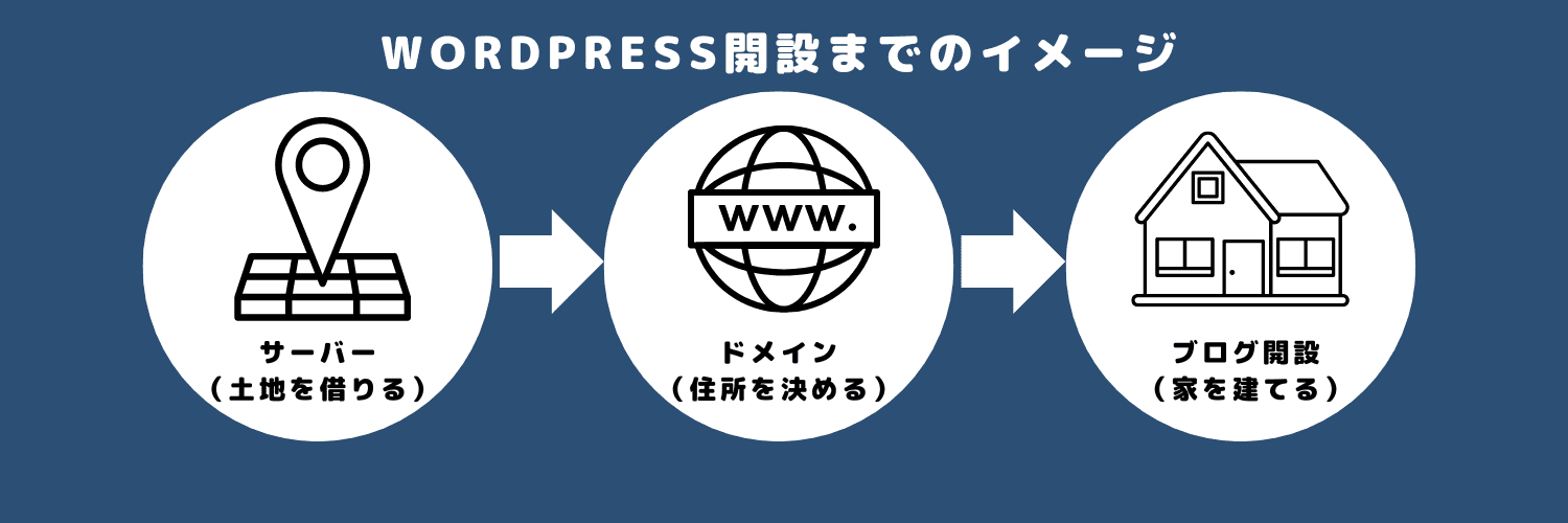  WordPress開設